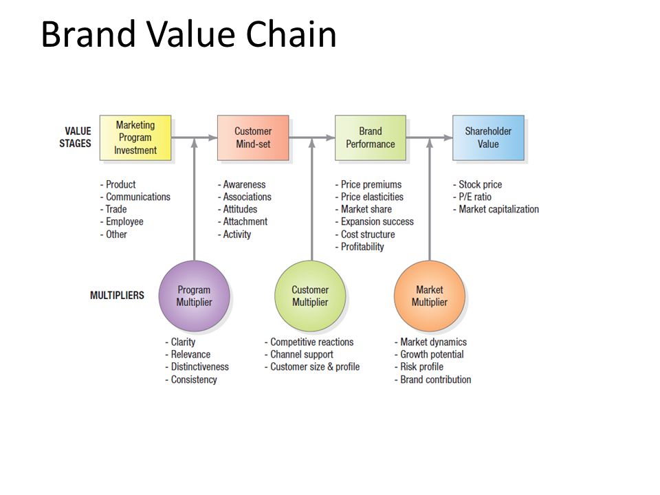 Value chain portfolio